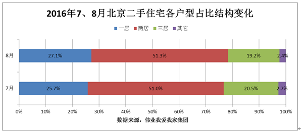 8月北京二手住宅量涨15% 9月楼市将定调未来市场走向