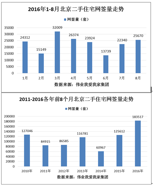 8月北京二手住宅量涨15% 9月楼市将定调未来市场走向